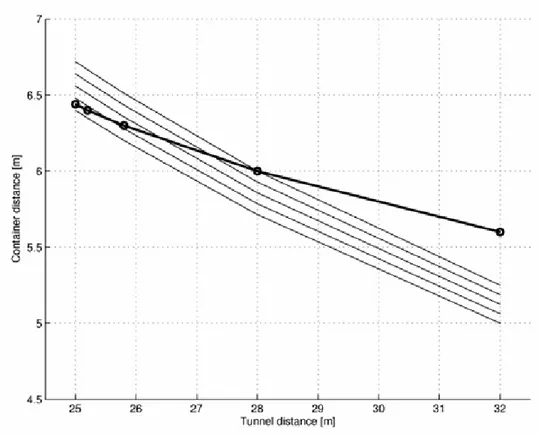 Figure 3.3: The combinations of tunnel (top) and container (bottom) distances that meet  the criterion of 100 o C along with curves of constant area