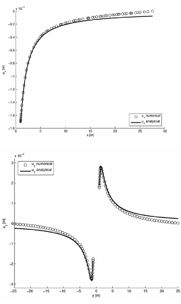 Figure 3.5: Comparison of the numerical and analytical solutions for 2D radial 