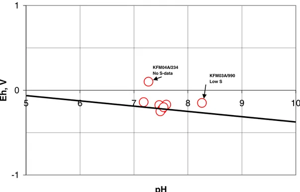 Figure 1.  Compilation of pH/E h  data points from the selected set of groundwater data for 