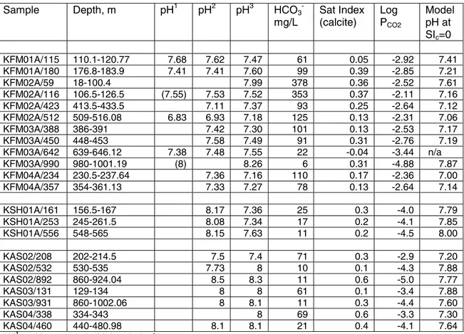 Table 2.  Data for pH adjustment calculations based on assumption that in situ waters are 