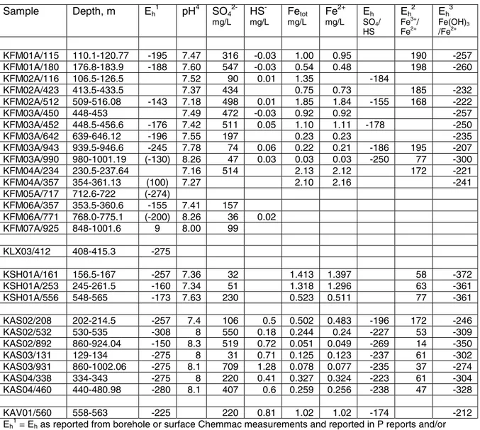 Table 3.  Measured E h  and redox-sensitive solutes and results from geochemical modelling of 