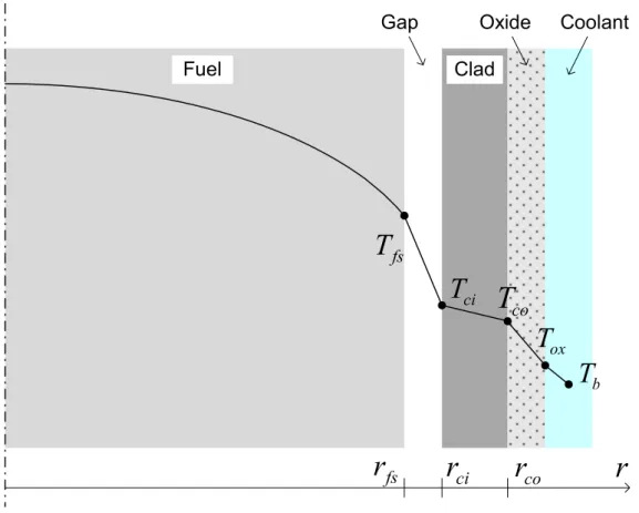 Figure 2.2: Schematic radial temperature profile in an axial segment of the rod.