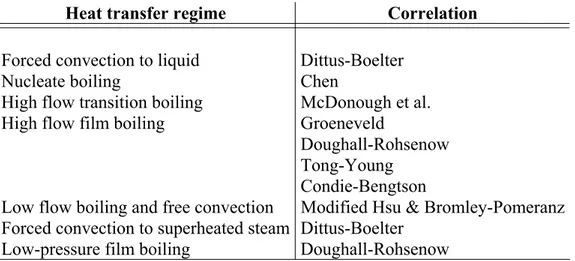 Table 2.1: Heat transfer correlations available in the coolant channel model of  FRAPTRAN-1.3