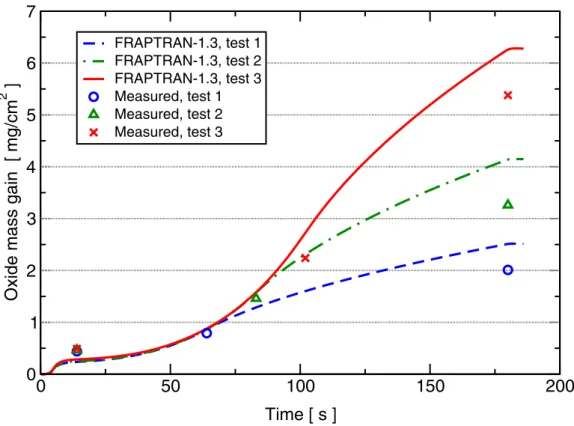 Figure 2.7: Calculated oxide mass gain for Erbacher &amp; Leistikow’s tests (1987) by  using the Cathcart-Pawel model in FRAPTRAN-1.3