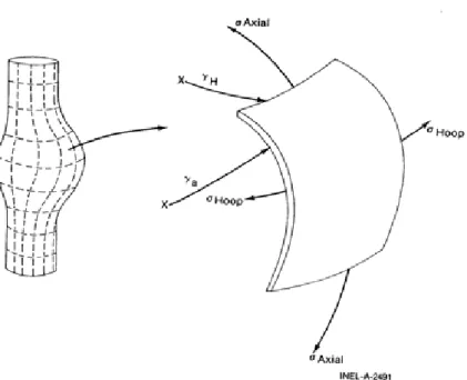 Figure 2.8: Illustration of the ballooning model in FRAPTRAN. After Cunningham et al.  (2001a)