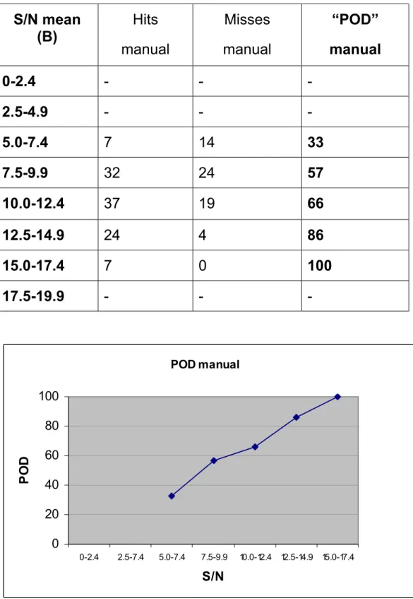 TABLE 5  Mean Signal to Noise Ratio versus “POD” (manual) 