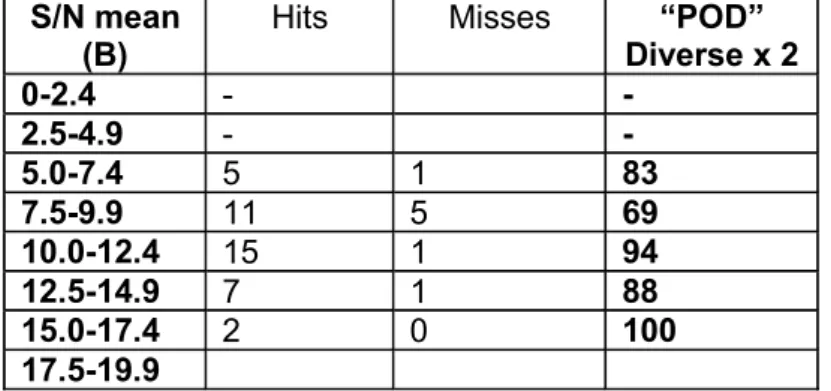 TABLE 6a Results from combined  independent manual scans 