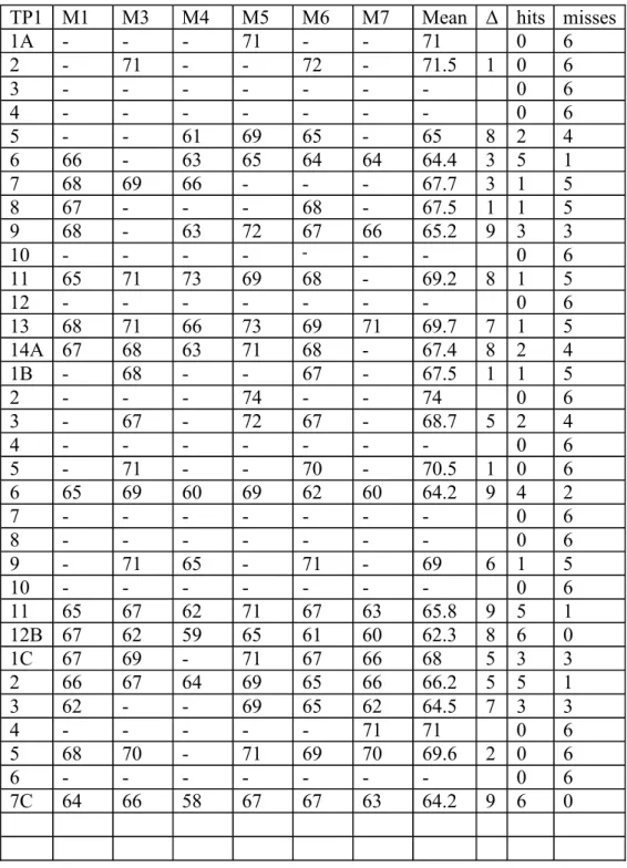 TABLE 7  Signal Amplitude Results (Manual) 
