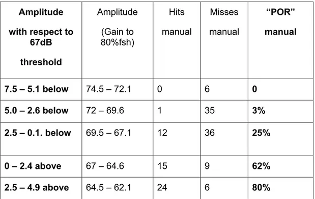 TABLE 8  Manual Amplitude versus “POR” Amplitudewith respect to 67dBthresholdAmplitude(Gain to 80%fsh)HitsmanualMissesmanual “POR” manual7.5 – 5.1 below 74.5 – 72.1 0 6 05.0 – 2.6 below 72 – 69.6 1 35 3% 2.5 – 0.1