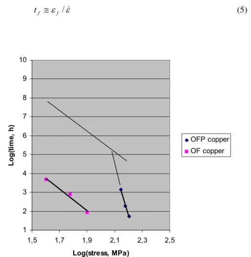 Figure 1.  Time to failure as a function of stress for specimens tested in [4] .