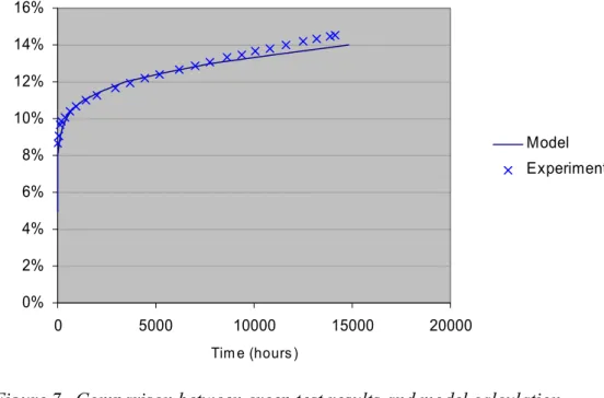 Figure 7.  Comparison between creep test results and model calculation  for a material from a prototype canister