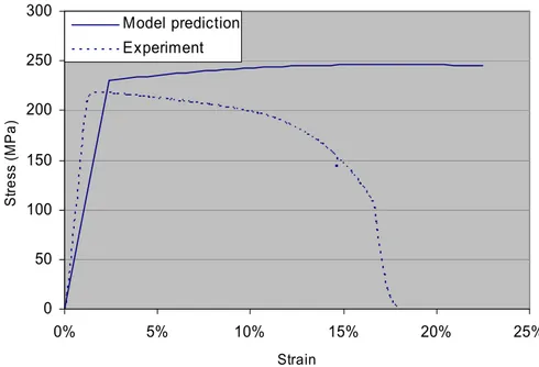 Figure 8.  Comparison between the stress-strain curve of pre- compressed copper and model calculation of copper  pre-deformed to the same true strain