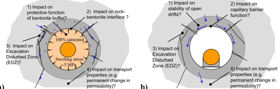 Figure 2.3: Potential long-term impact of coupled THM processes at (a) a bentonite- bentonite-back-filled repository in saturated rocks and (b) an open-drift repository in  unsaturated rock 