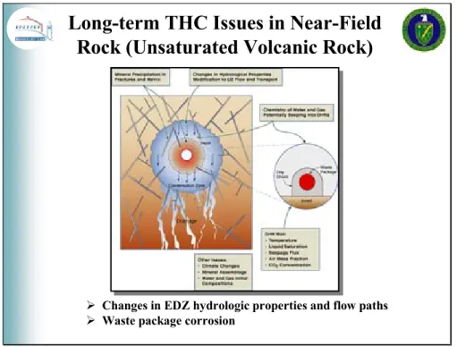 Figure 2.4: Possible THC processes with impact on hydrological properties near  emplacement tunnels in unsaturated volcanic rock 