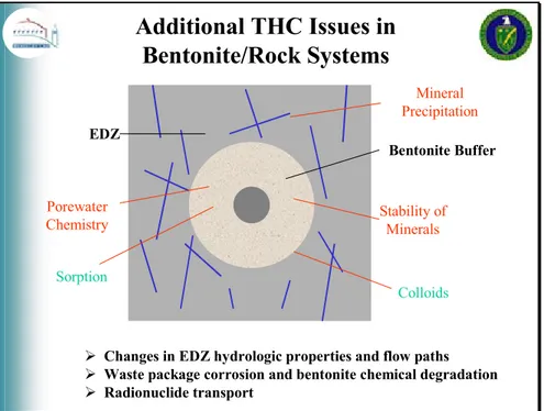 Figure 2.5: Additional THC processes and their impact on hydrological properties in  and near emplacement tunnels with bentonite backfill 