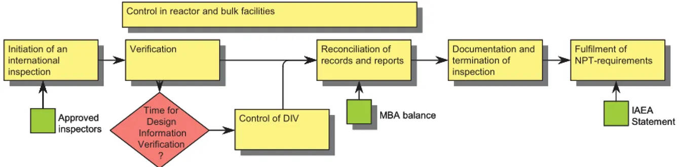 Figure Nuclear Material Control Inspection 105