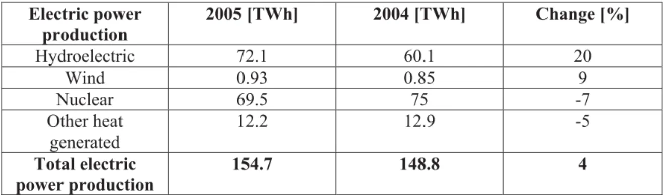 Table  2.1. Electric-power production in Sweden during 2004 and 2005 (Data from Svensk  Energi)
