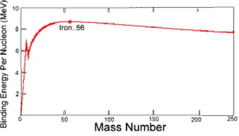 Fig. 2.1. Binding energy per nucleon as a function of mass number. Up to mass number 56,   energy can be released through fusion
