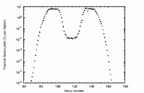 Fig. 2.2. Mass distribution of fragments produced in fission of  235 U induced by thermal  neutrons