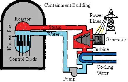 Fig. 2.4. Principle layout of a boiling water reactor (from College of Engineering University  of Wisconsin – Madison)