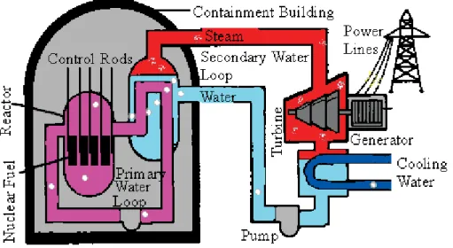 Fig. 2.5. Principle layout of a pressurized-water reactor (from College of Engineering  University of Wisconsin – Madison)