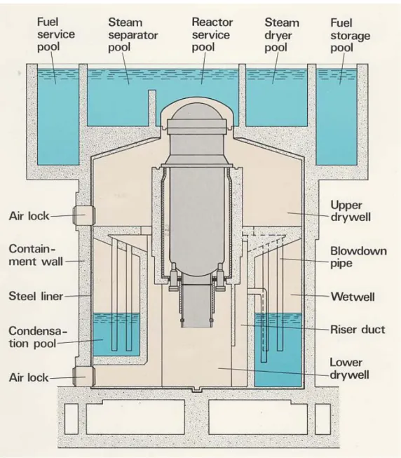 Figure 2. Principal sketch of the reactor containment 