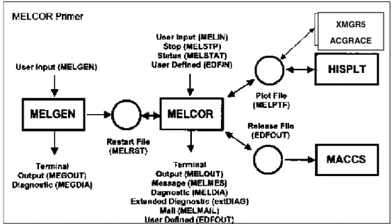 Figure 3. Relationship between the various codes and files in MELCOR 