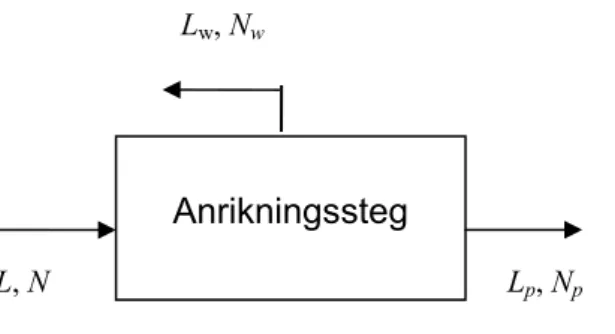 Figur 2. Schematisk beskrivning av generiskt anrikningssteg med beteckningen L för flöde och  N för isotopfraktionen.