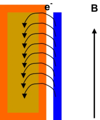 Figur 5. Elektronkanonen smälter uranet i degeln. För att skydda munstycket böjs  elektronbanorna mot uranet i degeln med hjälp av magnetfältet B riktat uppåt i figuren.