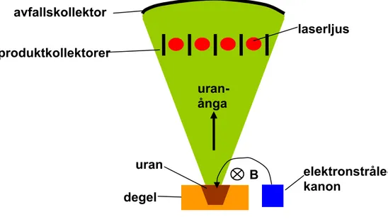 Figur 6. Principskiss över AVLIS-processen. Elektronstrålekanonen förångar uranmetallen i  degeln
