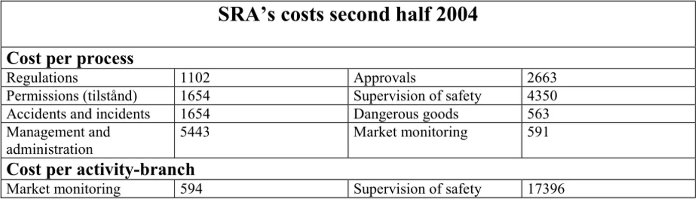 Table 2: SRA’s costs distributed on processes and branches respectively (according to:   Järnvägsstyrelsen, 2005, p.10) 