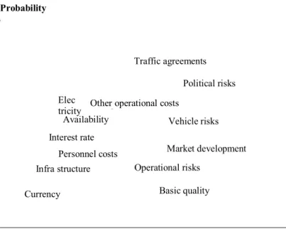 Figure 8: SJ’s estimations of probabilities and consequences of various riskfactors on  economy (according to SJ, 2005, p.37)