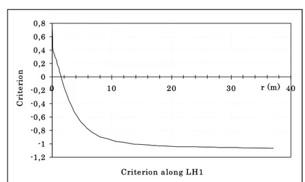 Figure 3.5: Mohr Coulomb failure criterion after excavation along profile LV2 Figure 3.3: Profiles selected for result display