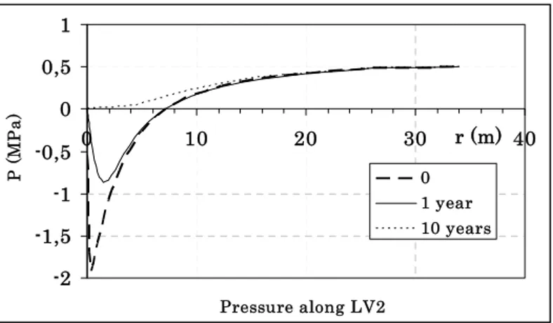 Figure 3.9:  Profiles of liquid pressure along profile LV2 