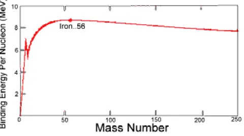 Figur 2.1. Bindningsenergi per nukleon som funktion av masstalet. Upp till masstal 56  kan energi frigöras med hjälp av fusion