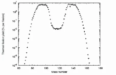 Figur 2.2. Massfördelningen för fragmenten vid fission av  235 U inducerad av termiska  neutroner