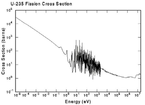 Figure 2.3. Fissionstvärsnittet för  235 U som funktion av neutronenergin.  Resonansområdet mellan 1 eV och 1000 eV framgår tydligt i figuren