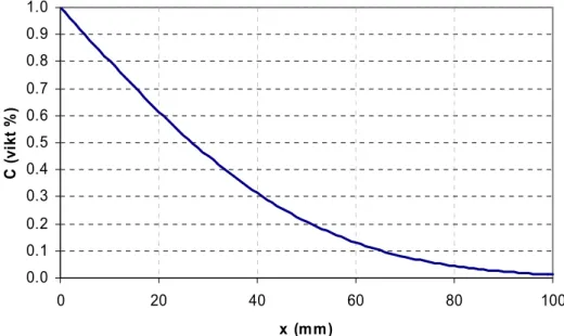Figur 4: Diffusion av kloridjoner i betong vid en diffusionskonstant på 10 -12  m 2 /s och en  kloridhalt vid ytan på 1 vikt-%