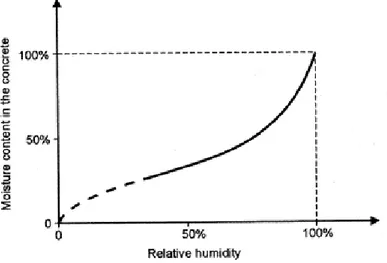 Figur 7: Schematiskt jämviktsamband mellan fukt i cementens porstruktur och  omgivningens relativa fukthalt (CEB, 1992).