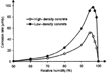 Figur 12: Korrosionshastigheten hos kloridhaltig betong som funktion av atmosfärens  relativa fuktighet för betong med låg respektive hög täthet