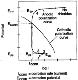 Figur 15: Överlagring av katod- och anodreaktionen ger korrosionshastigheten I corr  och 