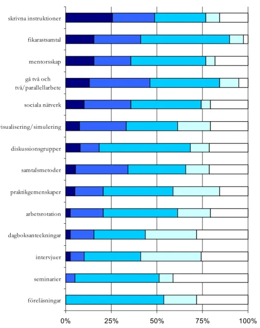 Figur 7: Metoder som används vid kompetensöverföring  5.7.1 Mentor/adeptarbete