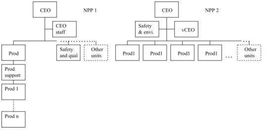 Figure 2: Different emphasis on the organization of production- and safety 