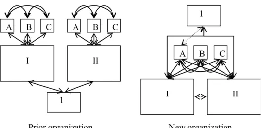 Figure 4: Schematic illustrations of organizations with block-bound resources (prior)  and concentrated resources (new)