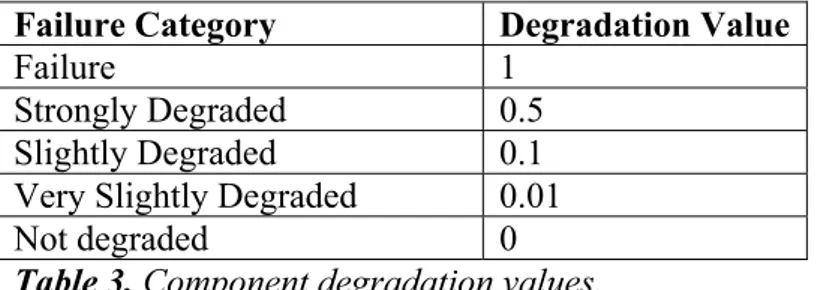 Table 3. Component degradation values. 