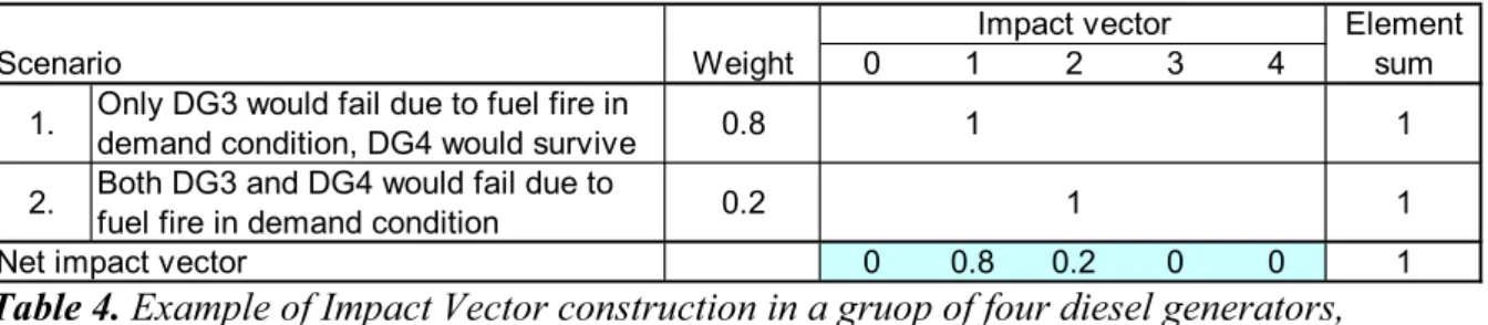 Table 4. Example of Impact Vector construction in a gruop of four diesel generators, 