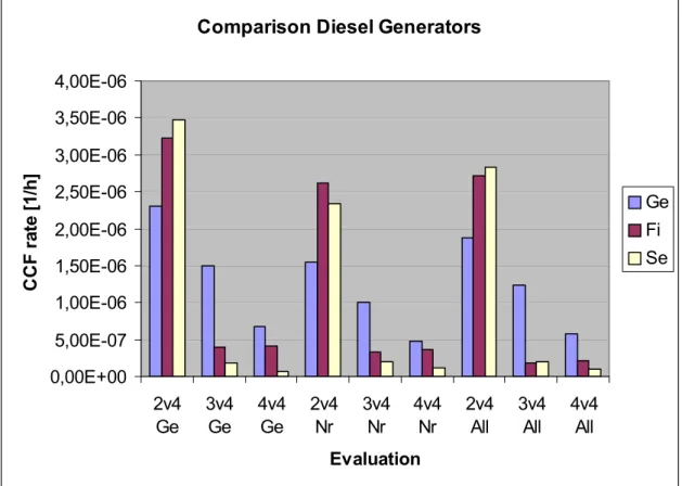 Figure 3.  Comparison of CCF rate estimations on diesel generators. 