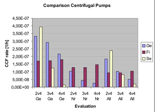 Figure 4. Comparison of CCF rate estimations on centrifugal pumps. 