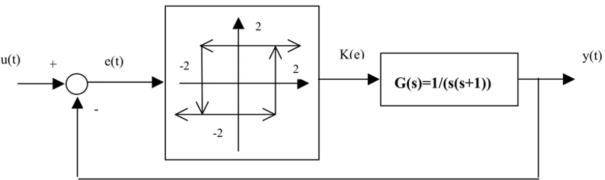 Figur 1.12  Olinjärt reglersystem med hysteres.  