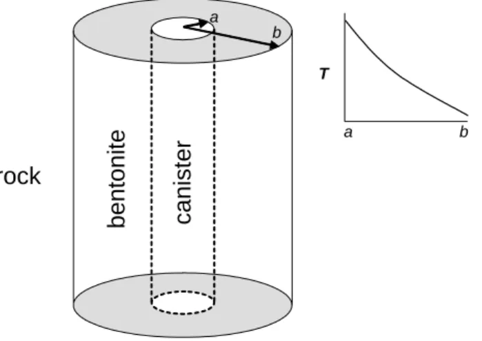 Figure 3.1_1. Schematic view of the model system and temperature profile between the canister- canister-bentonite boundary (a) and canister-bentonite-rock boundary (b)